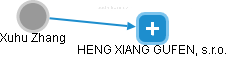  Xuhu Z. - Vizualizace  propojení osoby a firem v obchodním rejstříku