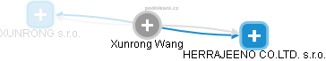 Xunrong W. - Vizualizace  propojení osoby a firem v obchodním rejstříku