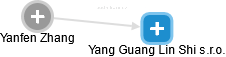 Yanfen Zhang - Vizualizace  propojení osoby a firem v obchodním rejstříku
