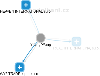  Yifang W. - Vizualizace  propojení osoby a firem v obchodním rejstříku