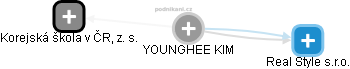  Younghee K. - Vizualizace  propojení osoby a firem v obchodním rejstříku