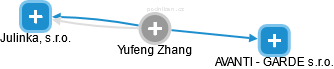 Yufeng Zhang - Vizualizace  propojení osoby a firem v obchodním rejstříku