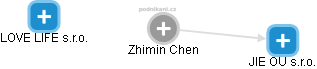  Zhimin Ch. - Vizualizace  propojení osoby a firem v obchodním rejstříku