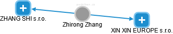 Zhirong Zhang - Vizualizace  propojení osoby a firem v obchodním rejstříku