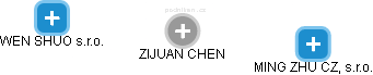  Zijuan CH. - Vizualizace  propojení osoby a firem v obchodním rejstříku