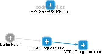 CZ2-IH Logimac s.r.o. - obrázek vizuálního zobrazení vztahů obchodního rejstříku